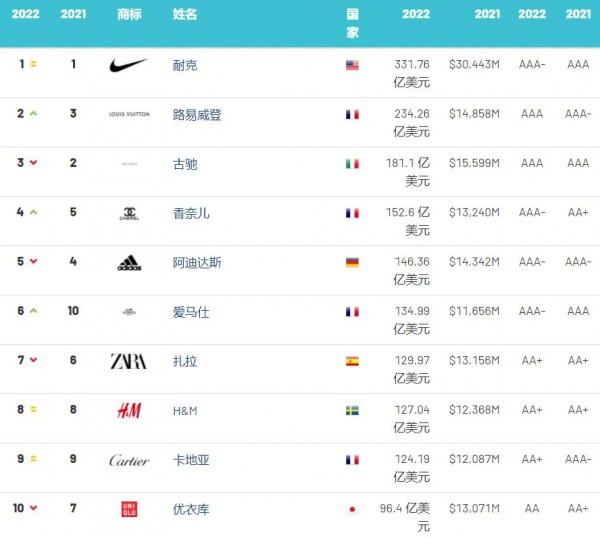 2022年全球服裝品牌價值榜：Dior衛(wèi)冕全球最強服裝、快時尚整體下降